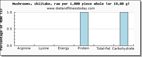 arginine and nutritional content in shiitake mushrooms